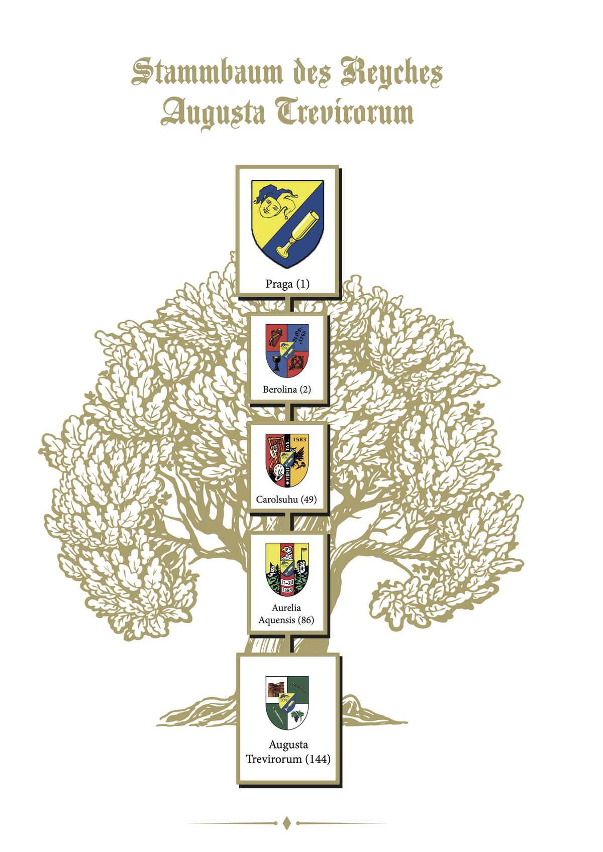 Stammbaum des Reyches Augusta Trevirorum: Praga (1), Berolina (2), Carolsuhu (49), Aurelia Aquensis (86), Augusta Trevirorum (144)